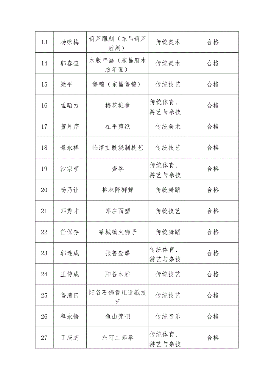 聊城市省级非遗传承人2022年度传承活动开展情况评估建议结果汇总表.docx_第2页