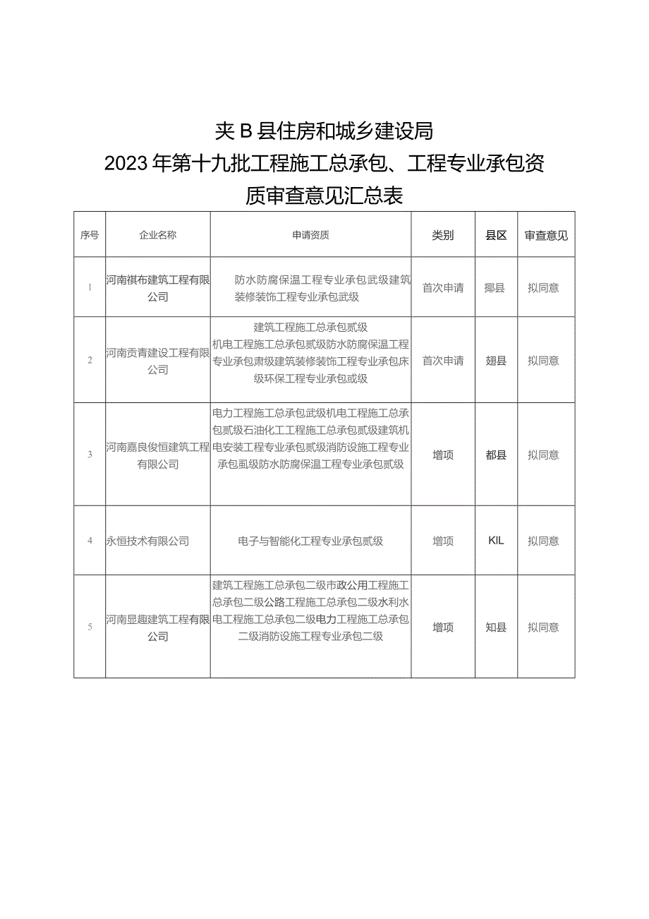 郏县住房和城乡建设局2023年第十九批工程施工总承包、工程专业承包资质审查意见汇总表.docx_第1页