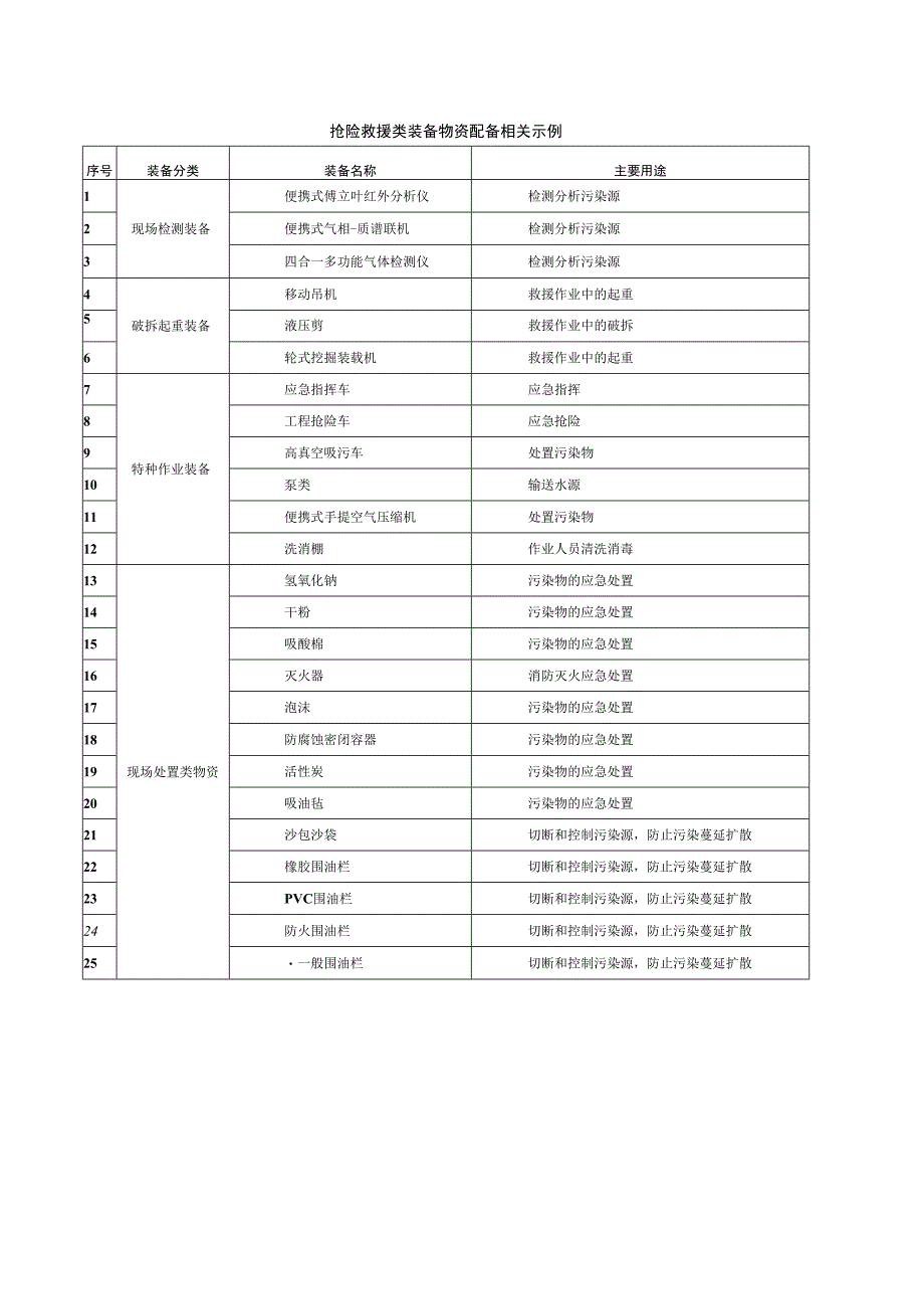 专业应急救援队伍能力建设之抢险救援类装备物资配备相关示例.docx_第1页