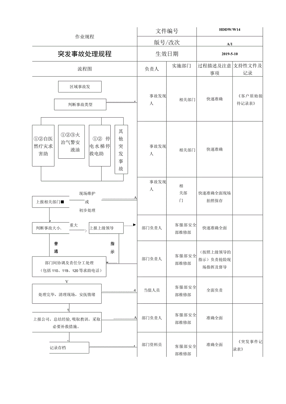 物业 应急突发事件处理规程-.docx_第2页