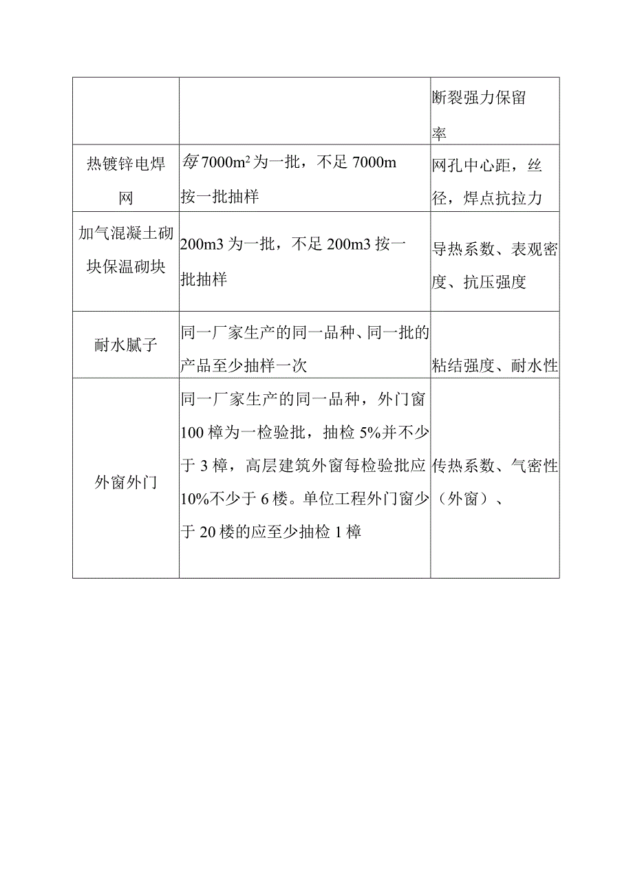 建筑节能工程材料现场抽样复检项目.docx_第3页