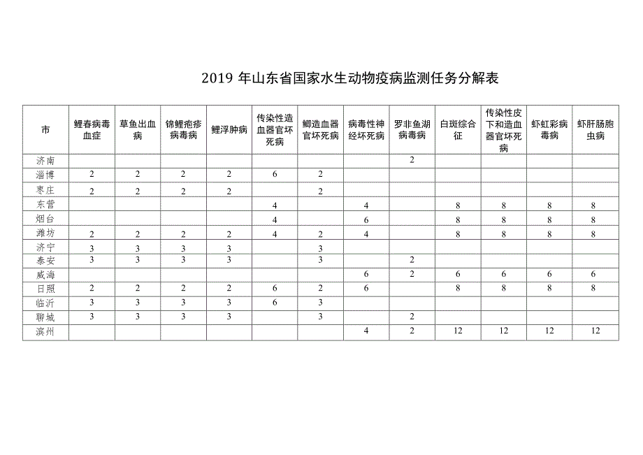 虾肝肠胞虫病2019年山东省国家水生动物疫病监测任务分解表.docx_第1页