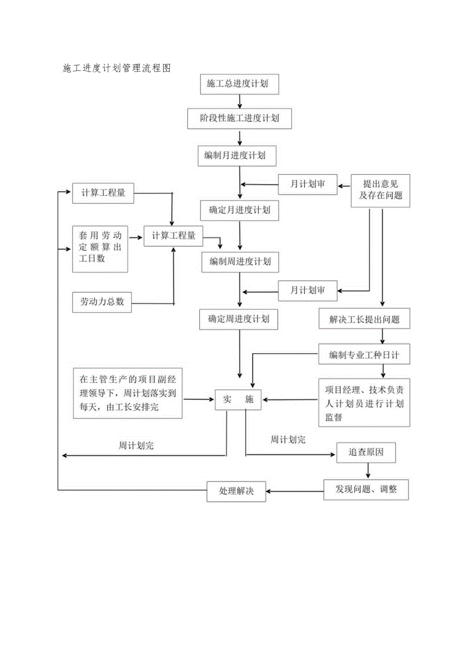 施工进度安排及保证工期进度的措施.docx_第2页