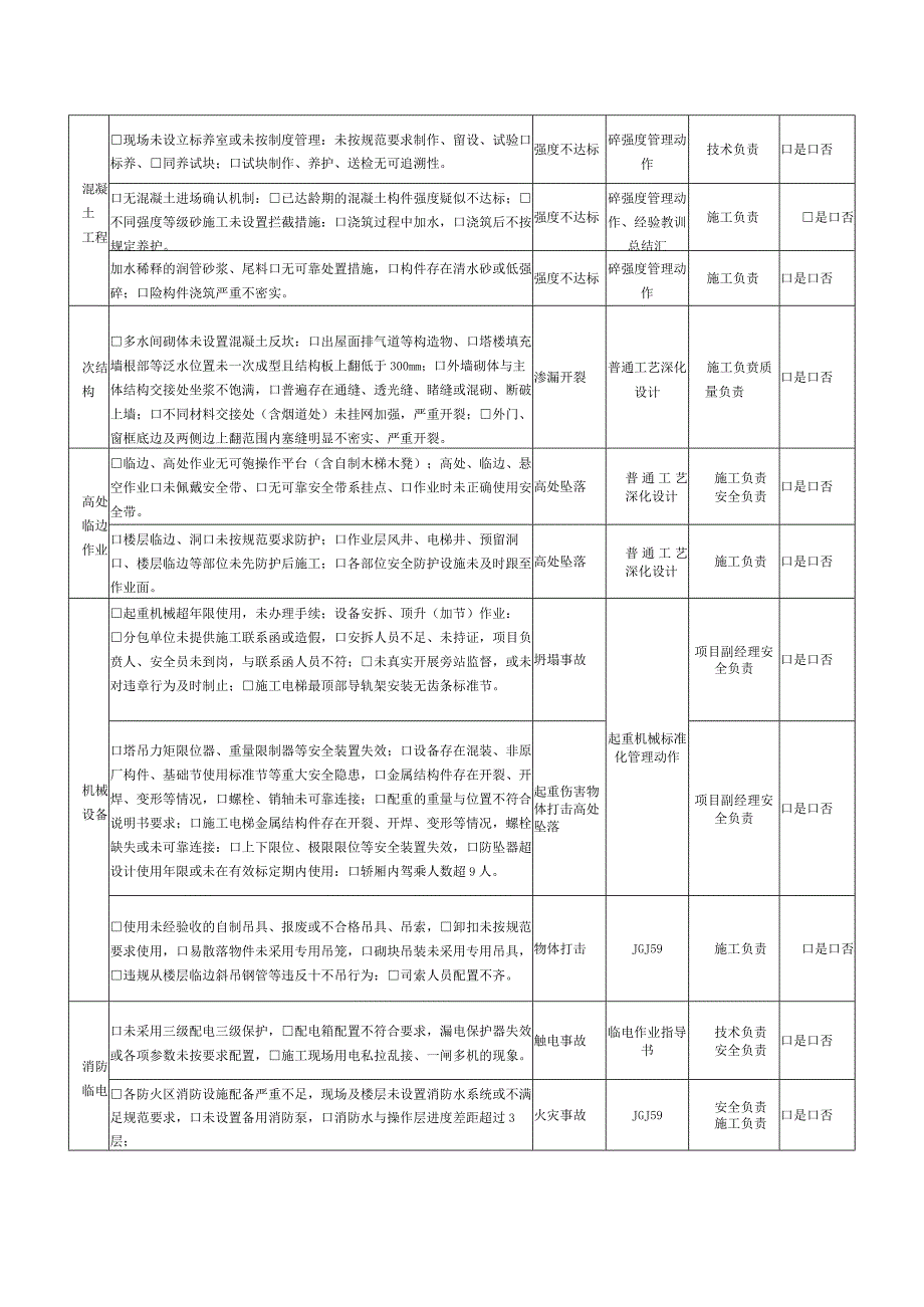 建筑施工现场重点管控风险清单.docx_第2页