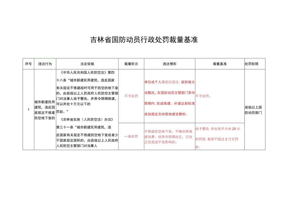 吉林省国防动员行政处罚裁量基准.docx_第1页