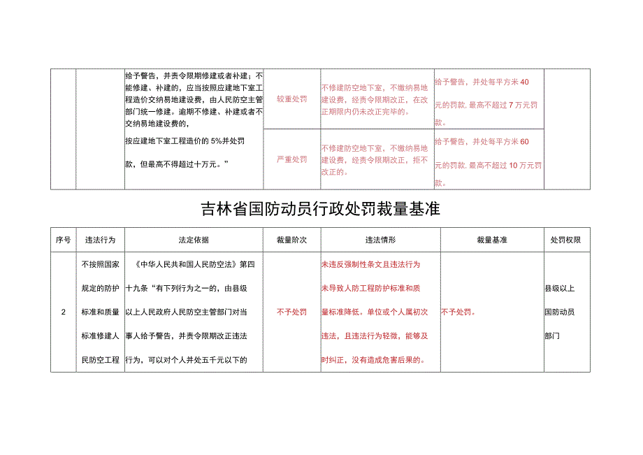 吉林省国防动员行政处罚裁量基准.docx_第2页