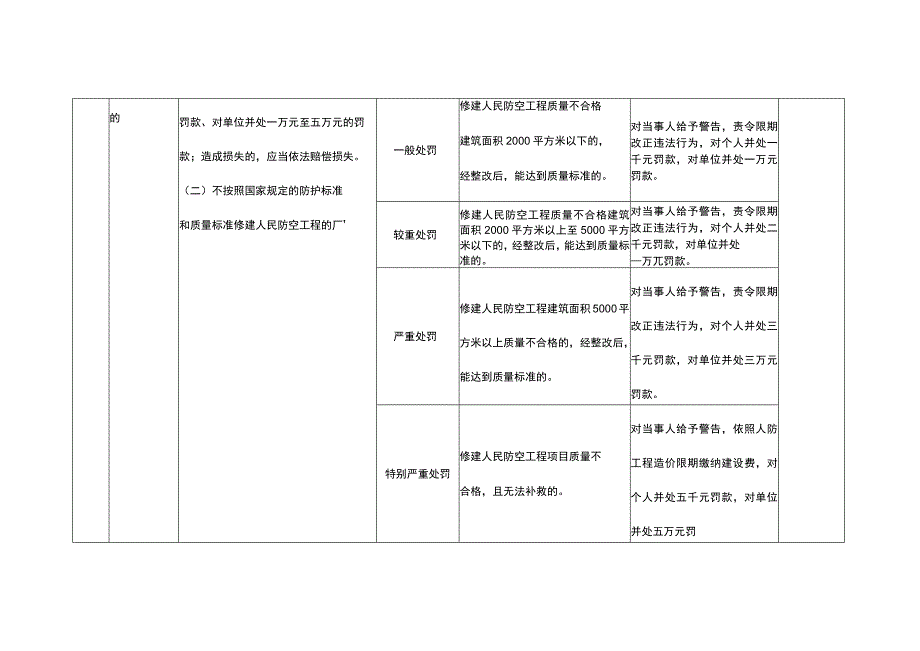 吉林省国防动员行政处罚裁量基准.docx_第3页