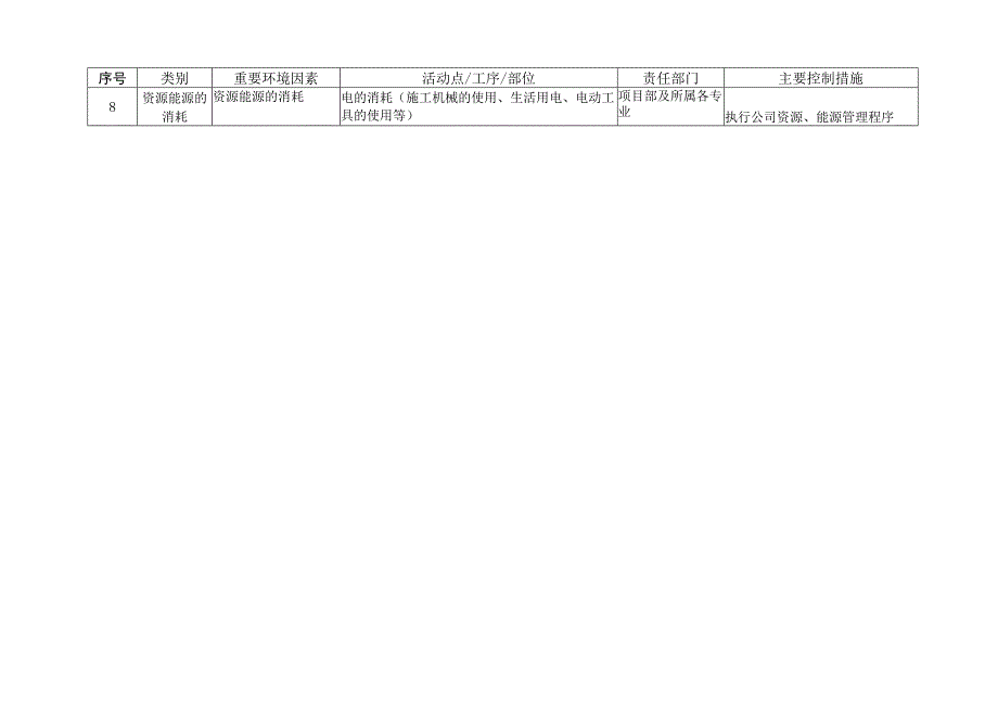 施工项目部项目重要环境因素清单.docx_第2页