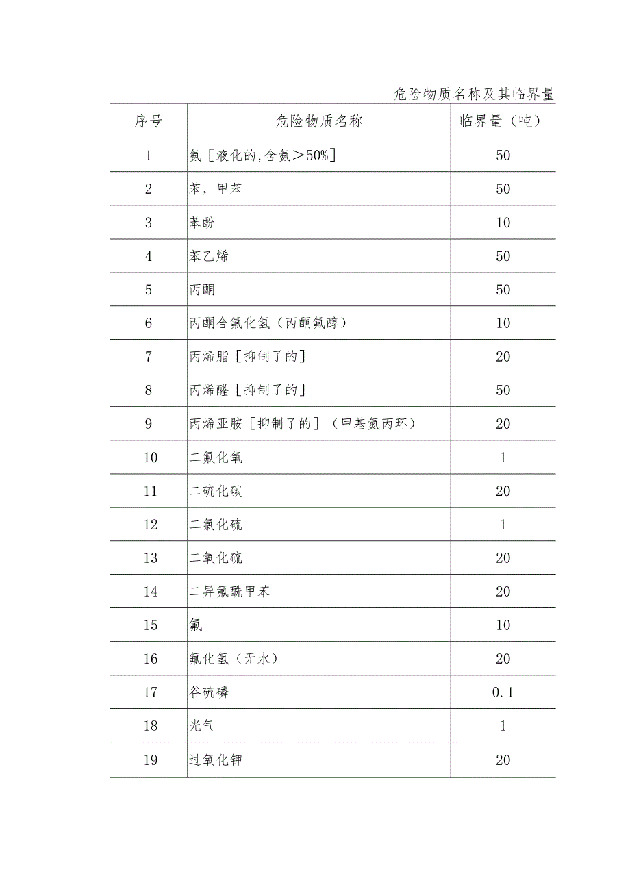 危险物质临界量.docx_第1页