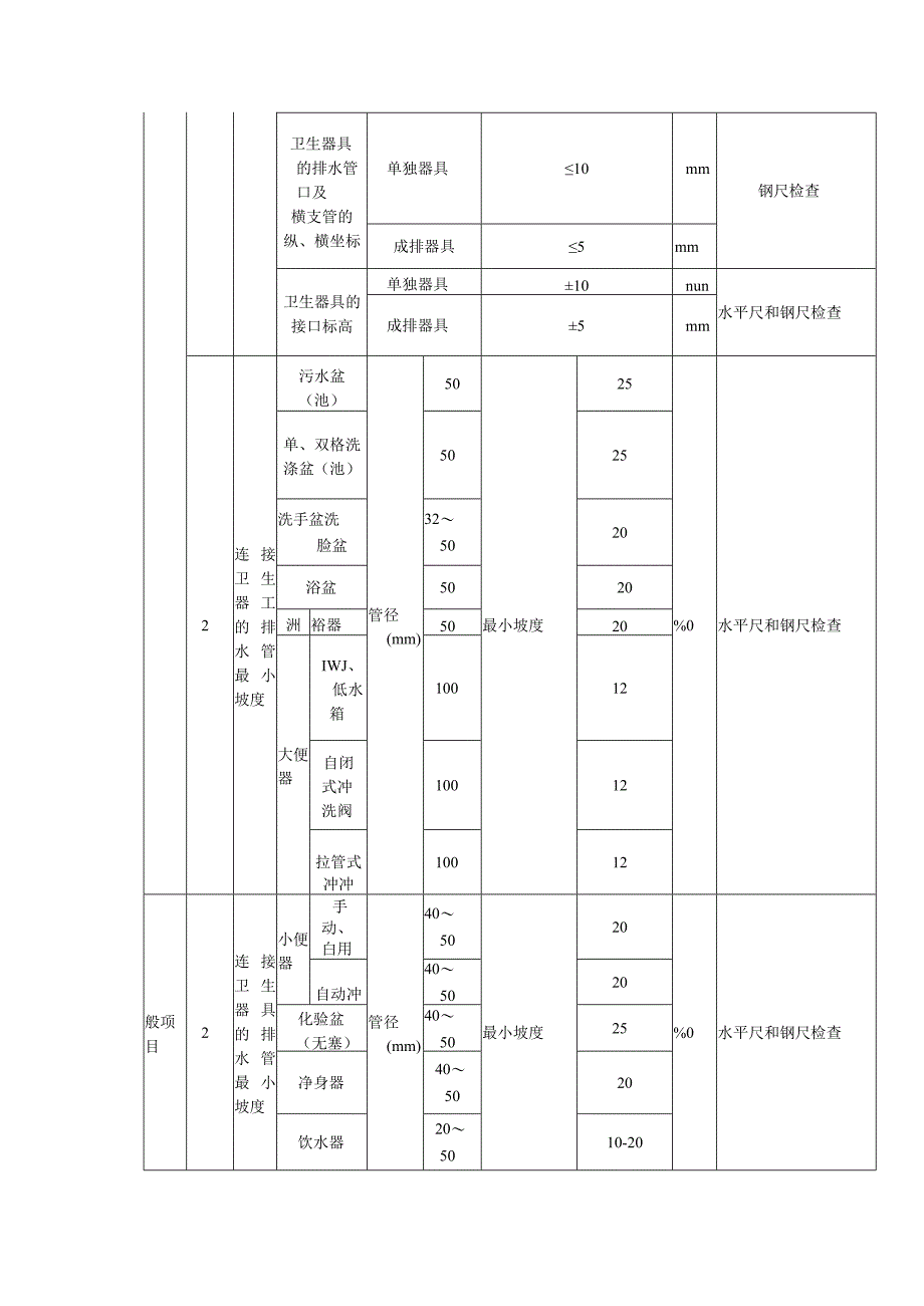 卫生器具排水管道安装质量标准及检验方法.docx_第2页