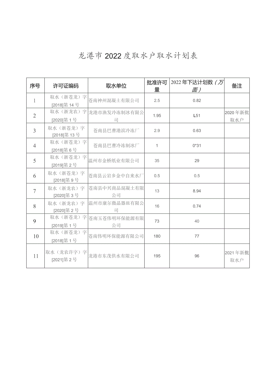 龙港市2022度取水户取水计划表.docx_第1页