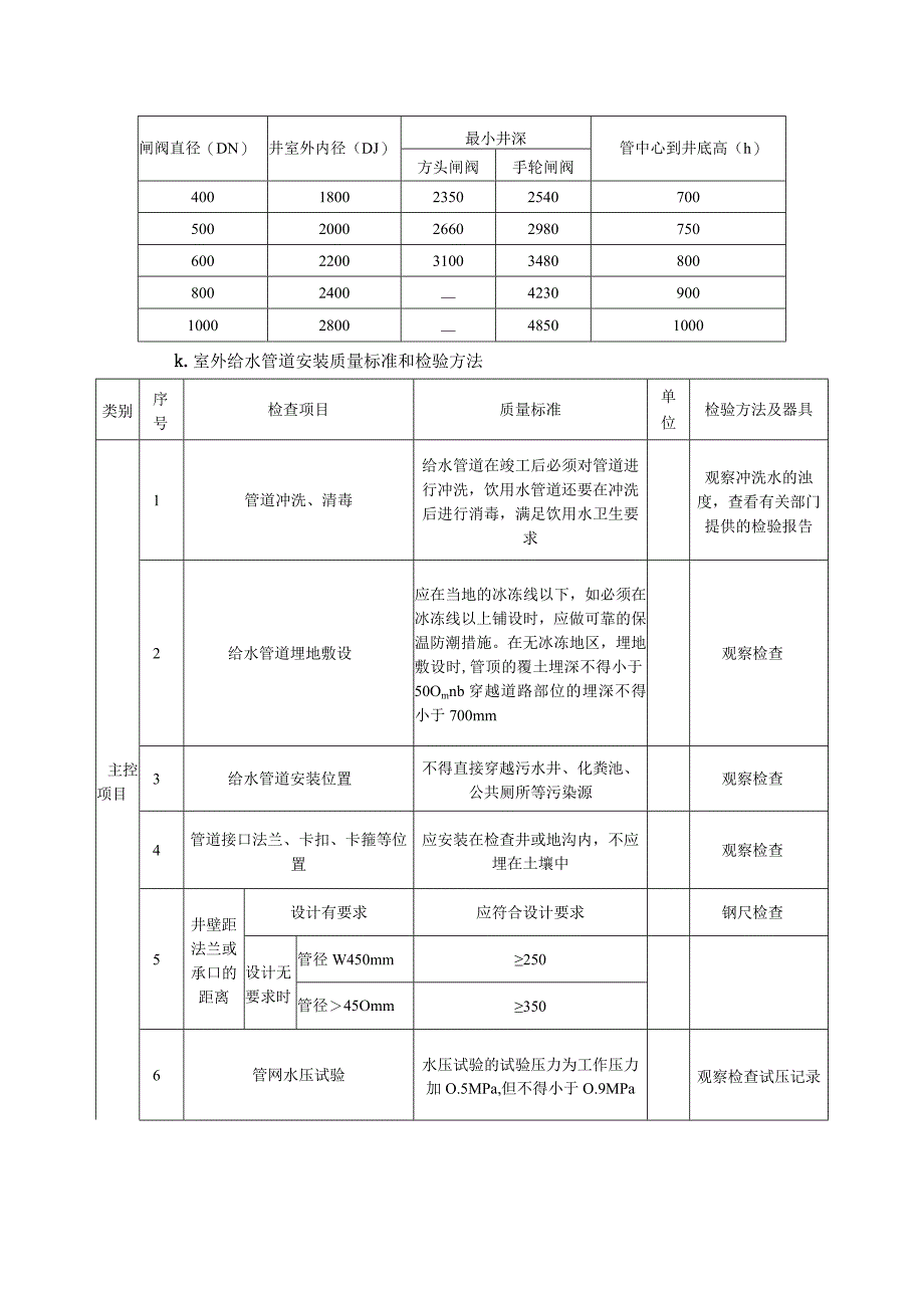 厂区地下给排水管道及消防水管道施工方案.docx_第3页