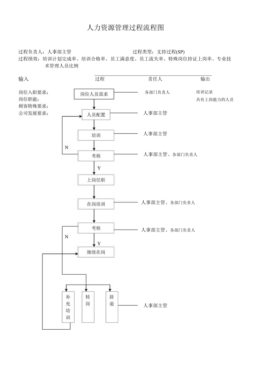 人力资源管理过程流程图.docx_第1页