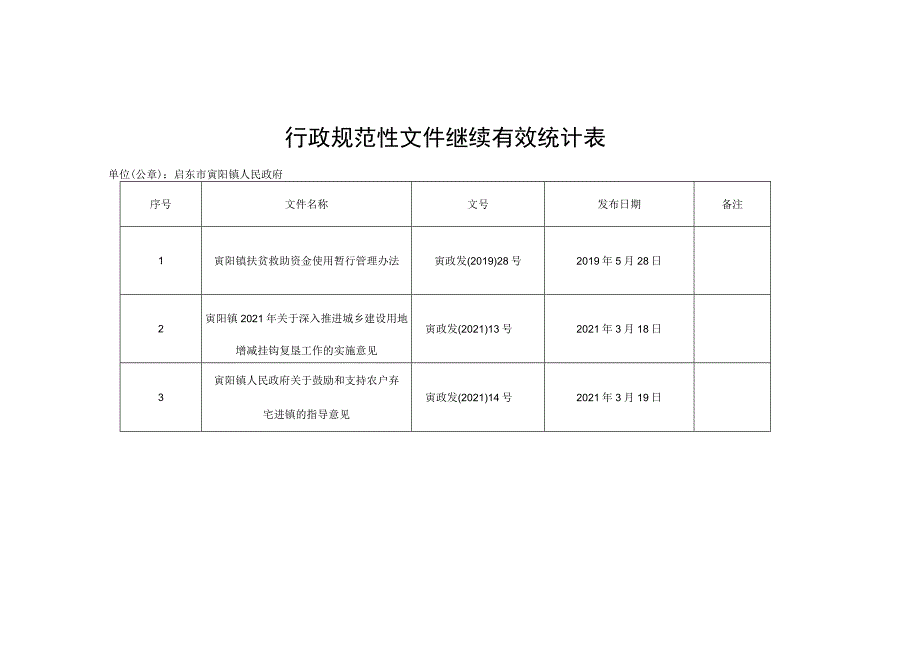 行政规范性文件继续有效统计表.docx_第1页