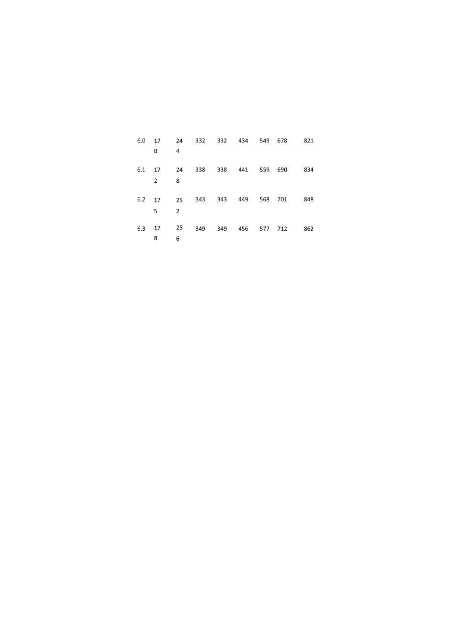 2023年版圆形通风管道风速风量速查表（风管口径 mm 风量 m3 h）.docx_第3页