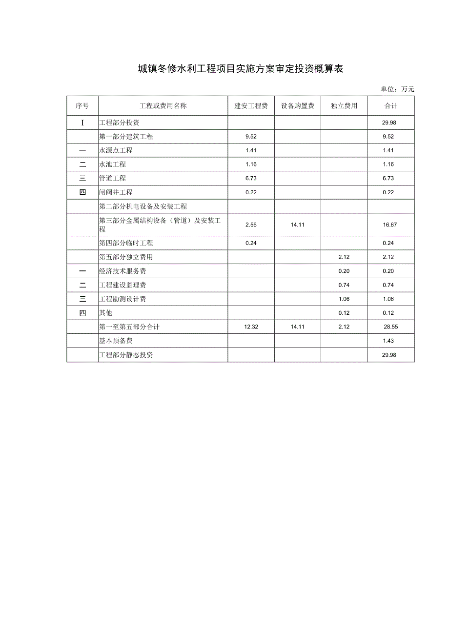 城镇冬修水利工程项目实施方案审定投资概算表.docx_第1页