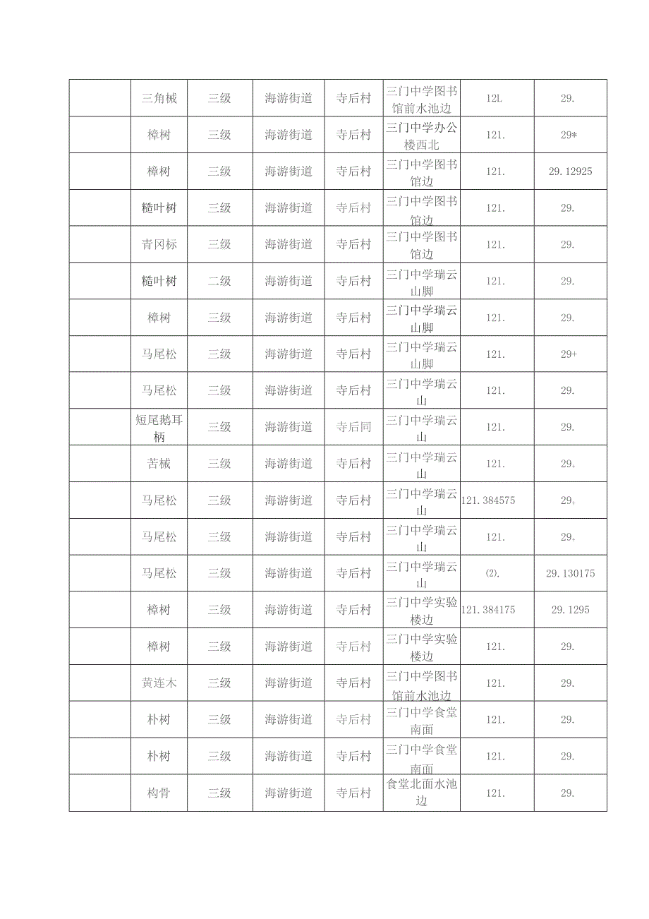 门县各级古树名木目录.docx_第2页