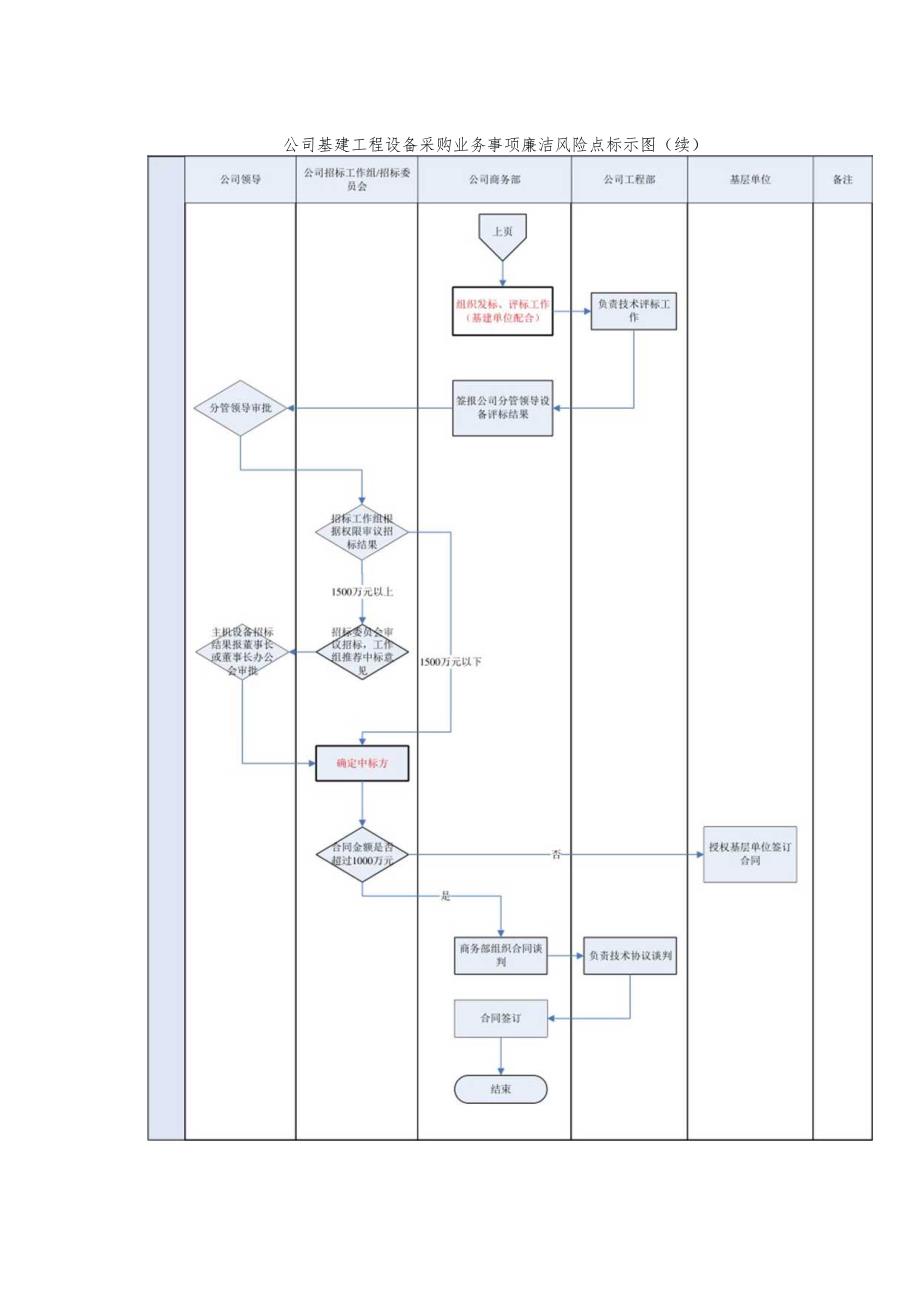 公司物资管理岗位廉洁风险业务事项风险点识别和防控.docx_第3页