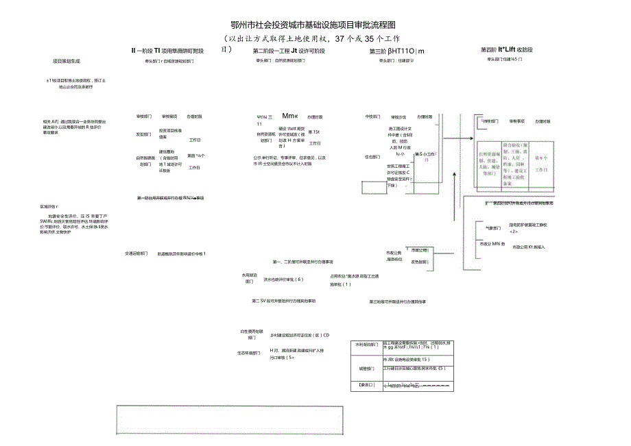鄂州市社会投资城市基础设施项目审批流程图以出让方式取得土地使用权37个或35个工作日.docx_第1页