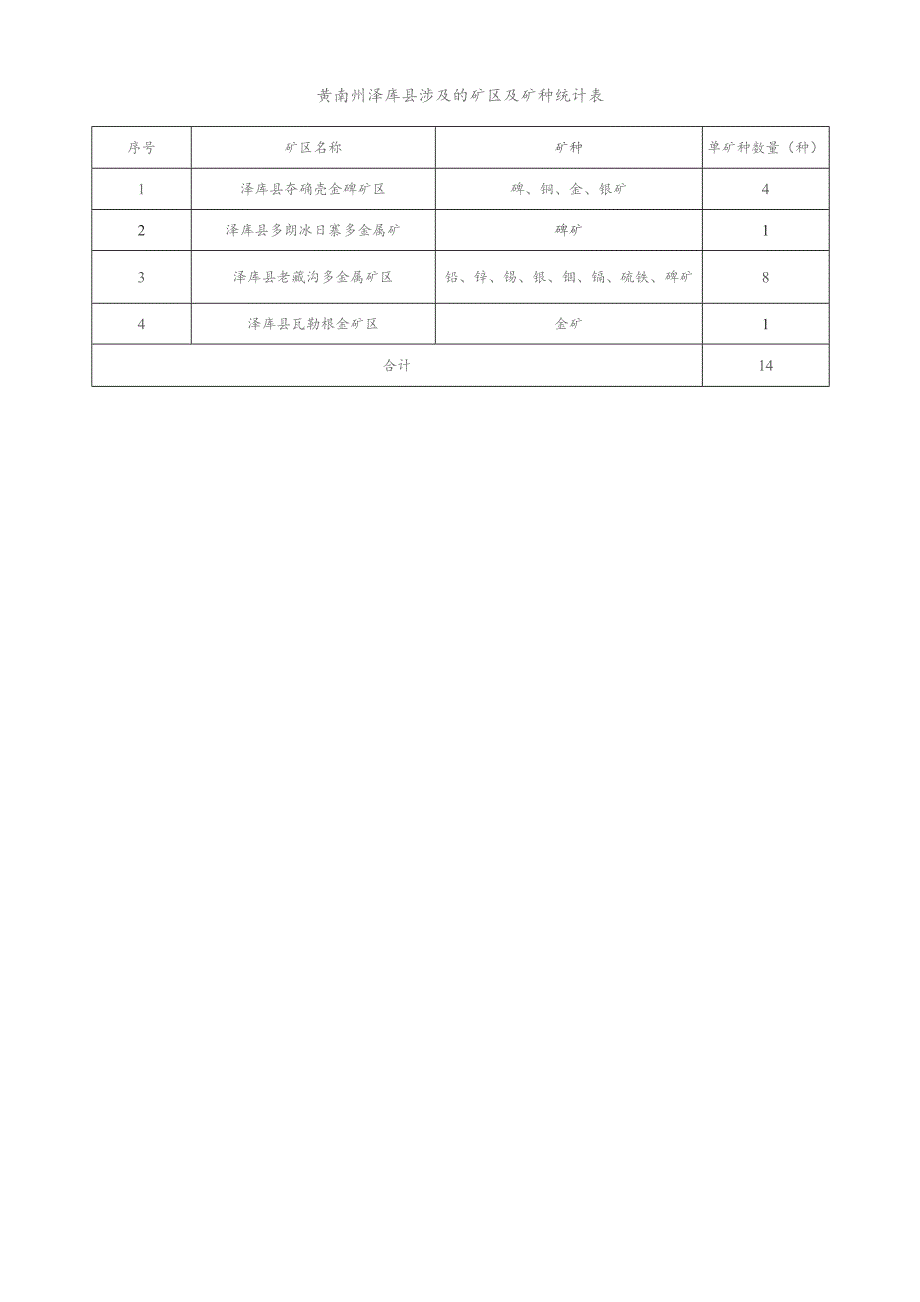 黄南州泽库县涉及的矿区及矿种统计表.docx_第1页