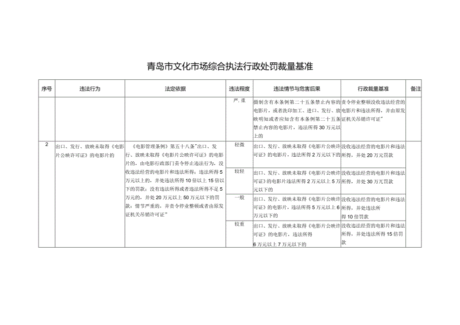 青岛市文化市场综合执法行政处罚裁量基准.docx_第2页