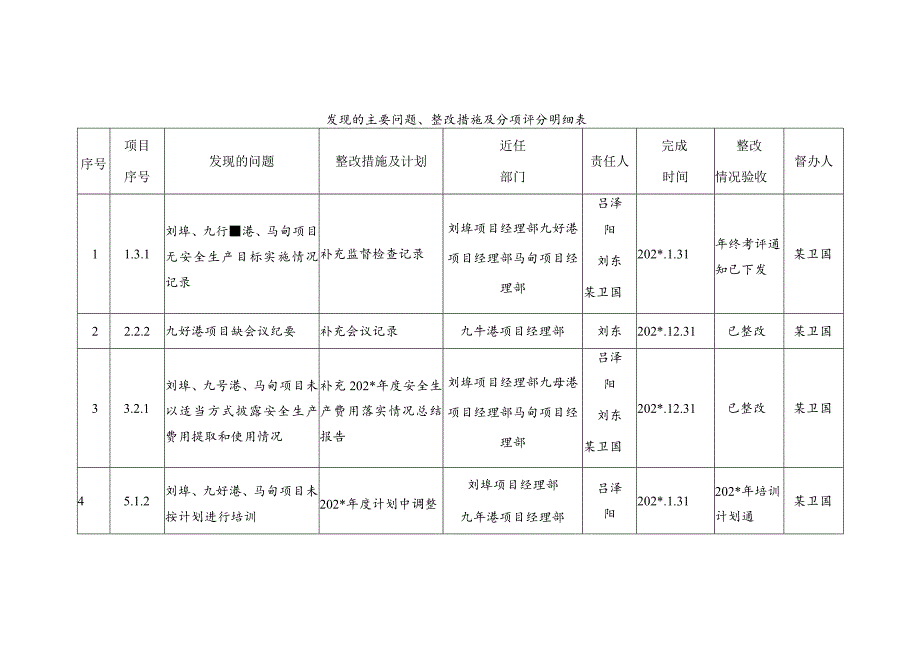 发现的主要问题.docx_第1页