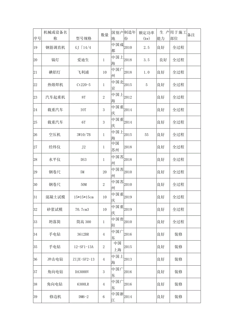 四角锥网架健身场工程投入主要施工机械设备表.docx_第2页