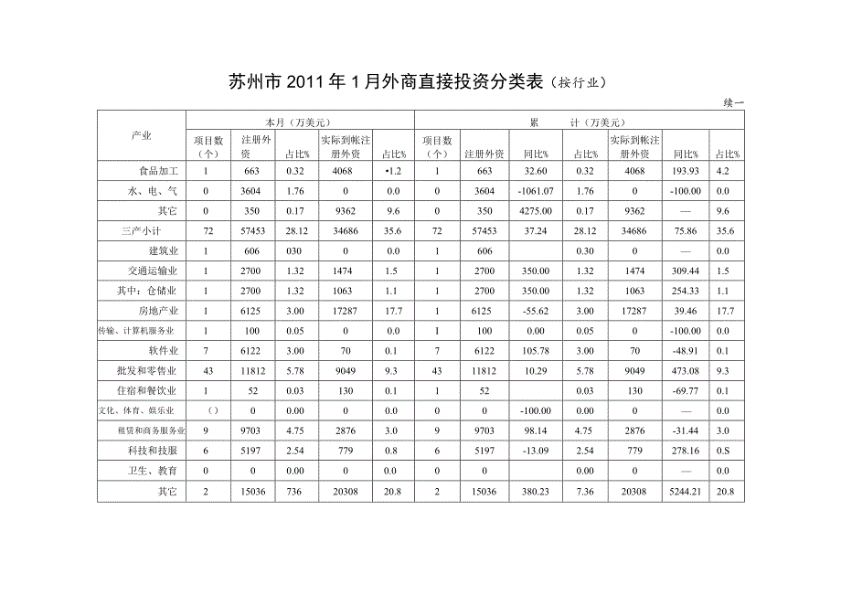 苏州市2011年1月外商直接投资分类表按行业.docx_第2页