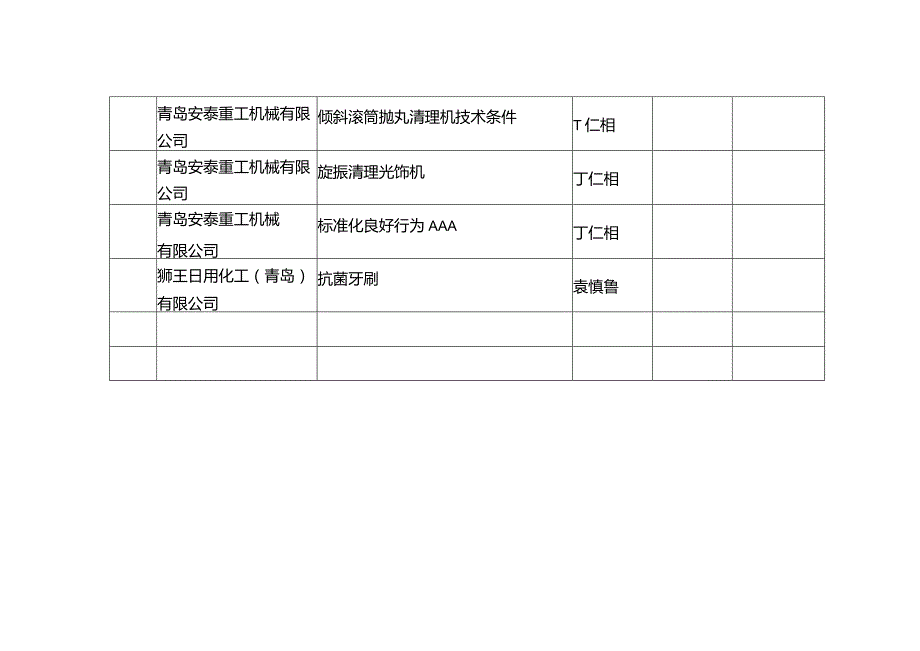 青岛市标准化资助奖励项目汇总表.docx_第2页