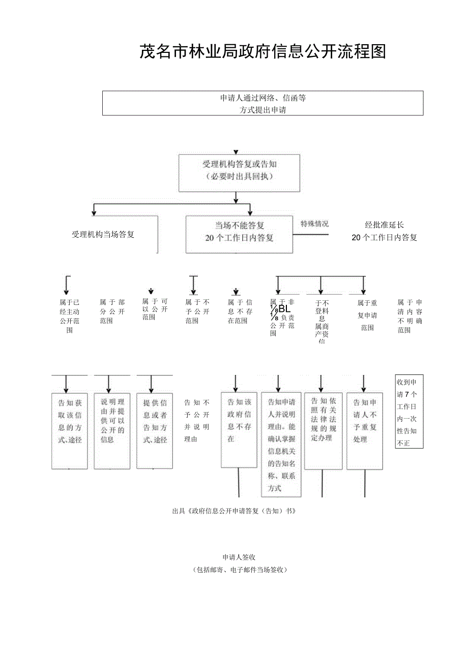 茂名市林业局政府信息公开流程图.docx_第1页