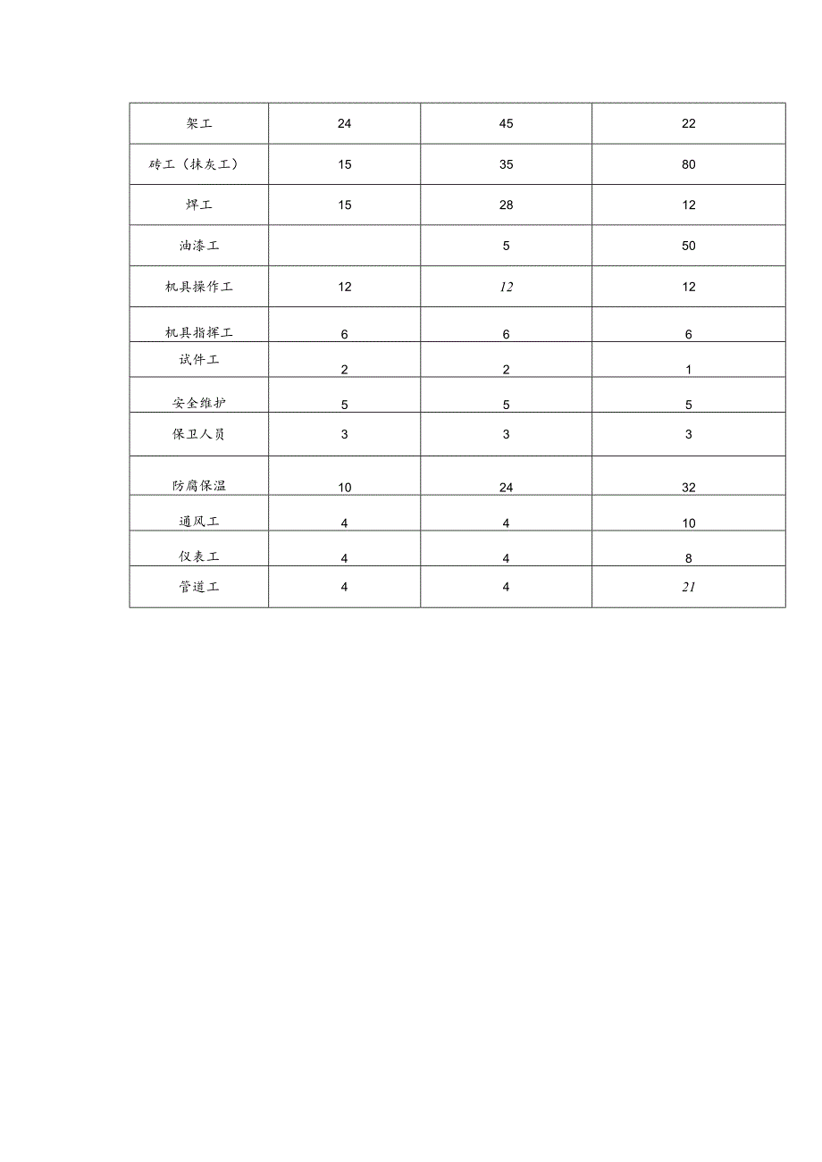 劳动力计划安排.docx_第3页