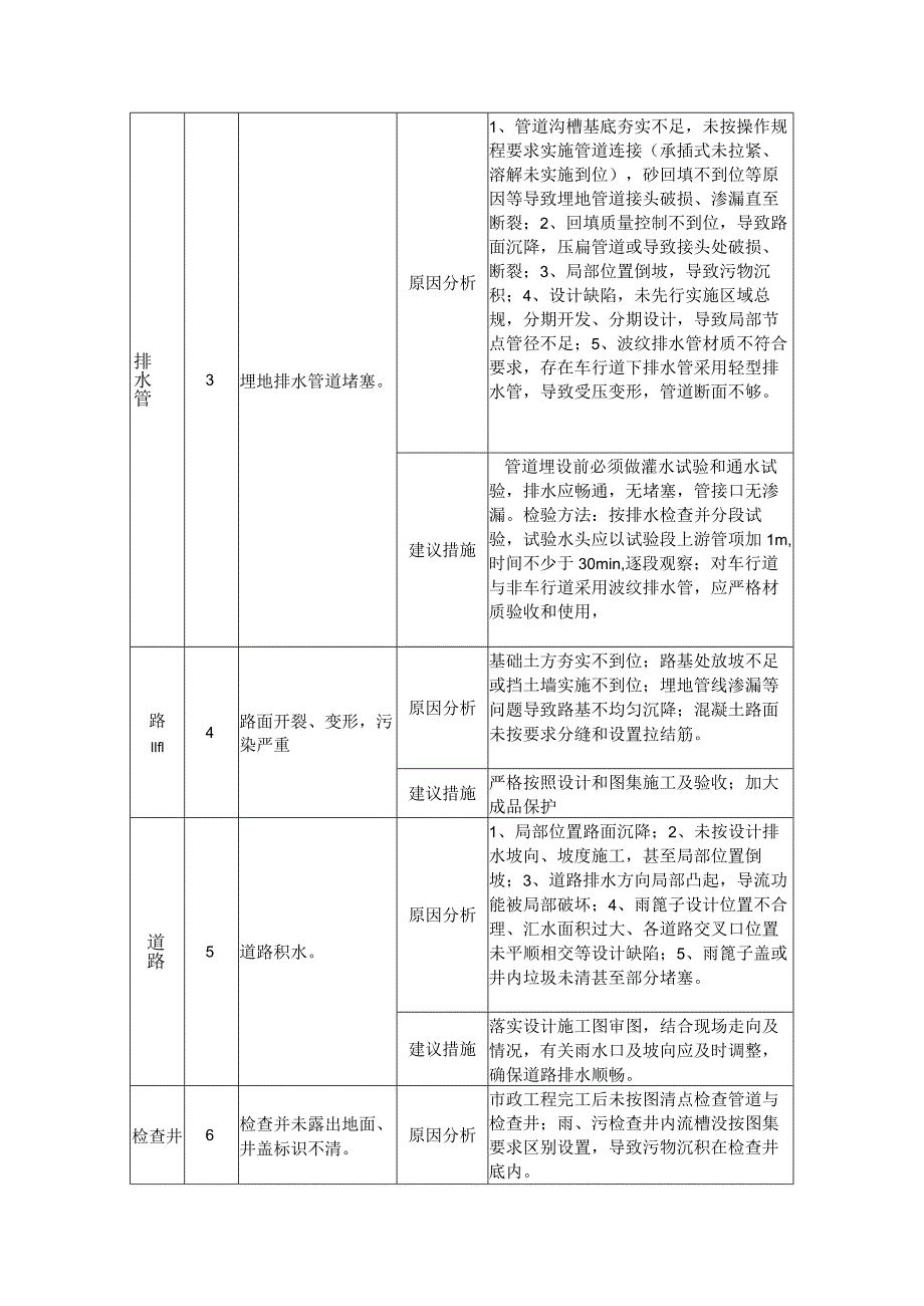 建筑工程市政施工缺陷描述及原因分析.docx_第2页