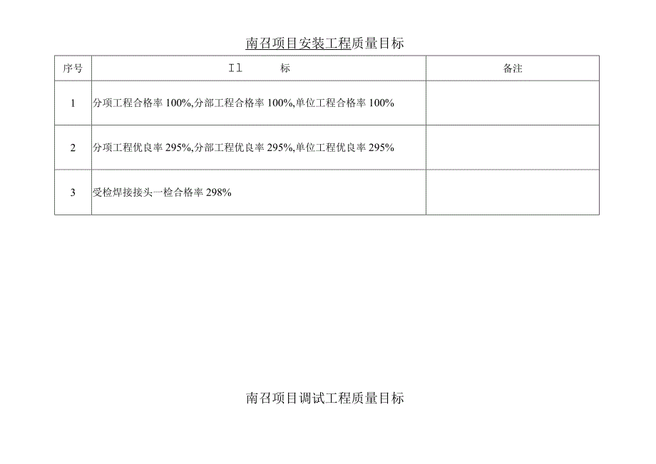 施工项目部项目部目标指标和管理方案.docx_第1页