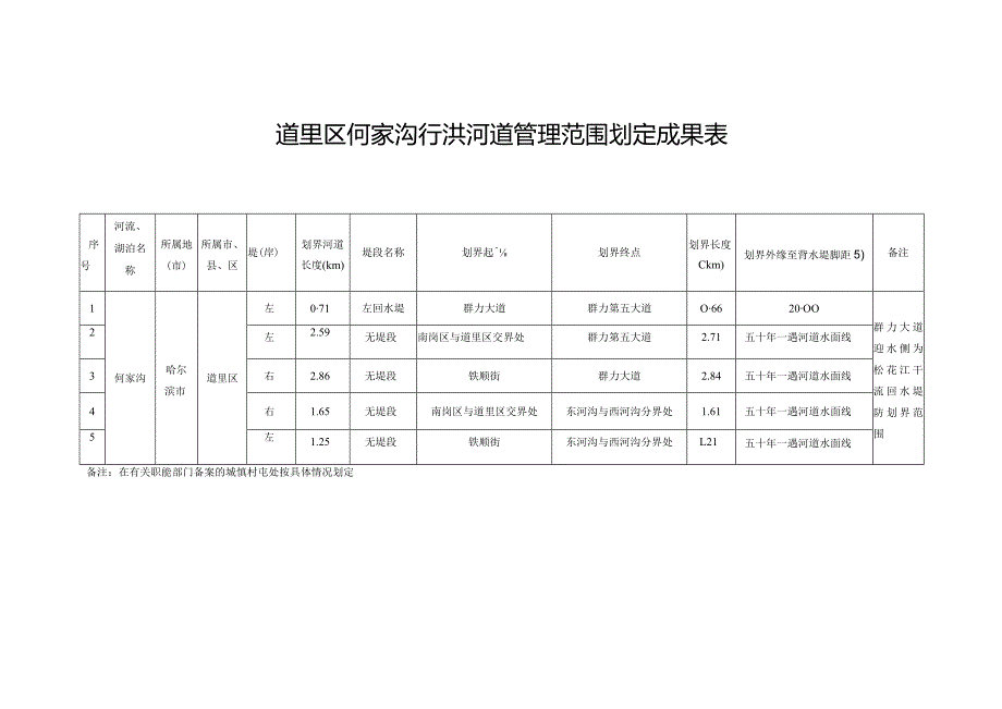 道里区何家沟行洪河道管理范围划定成果表.docx_第1页