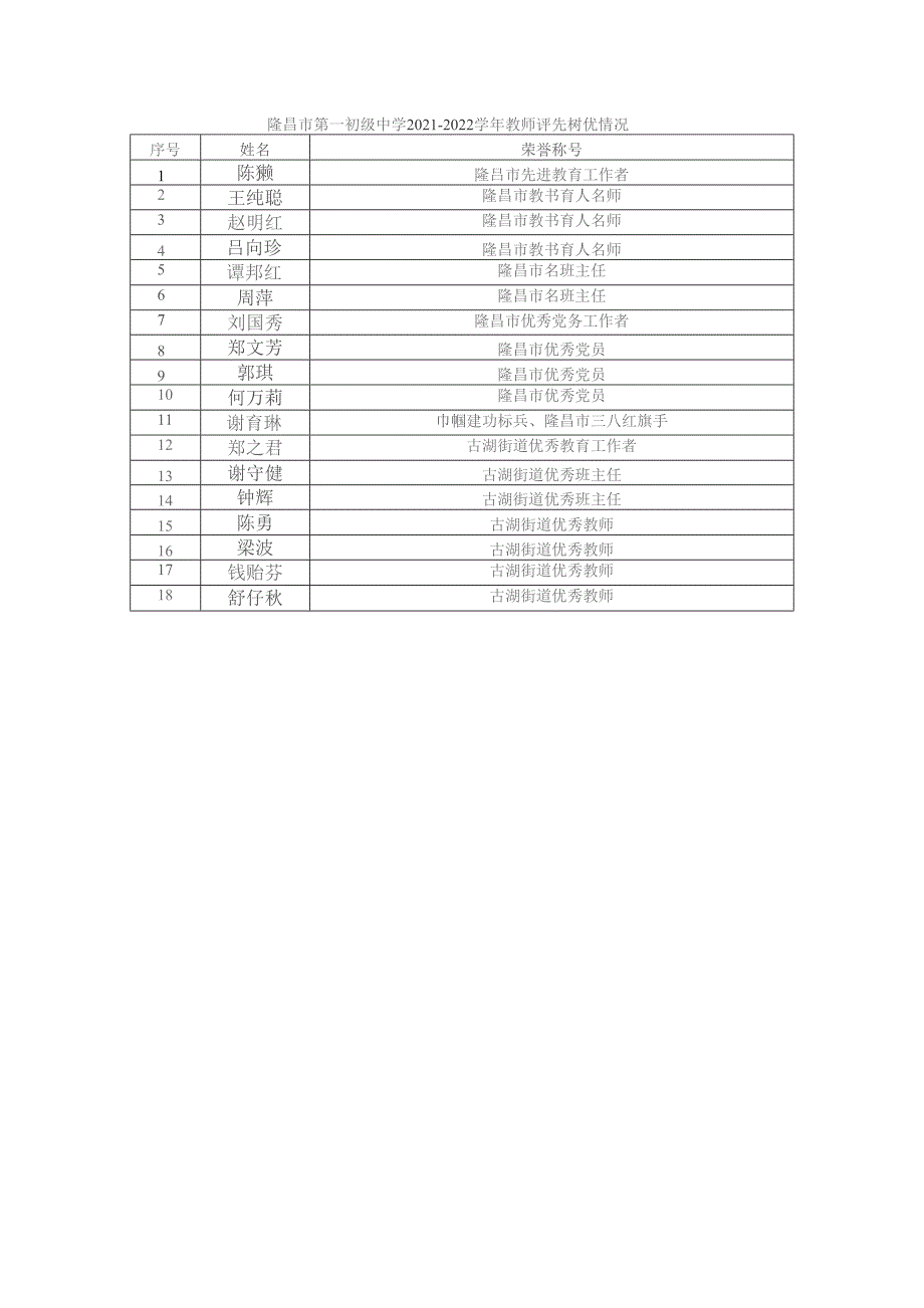 隆昌市第一初级中学2021-2022学年教师评先树优情况.docx_第1页