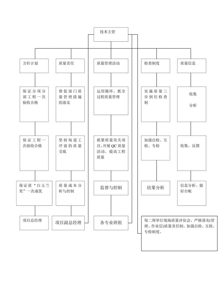 保证工程质量主要措施.docx_第3页