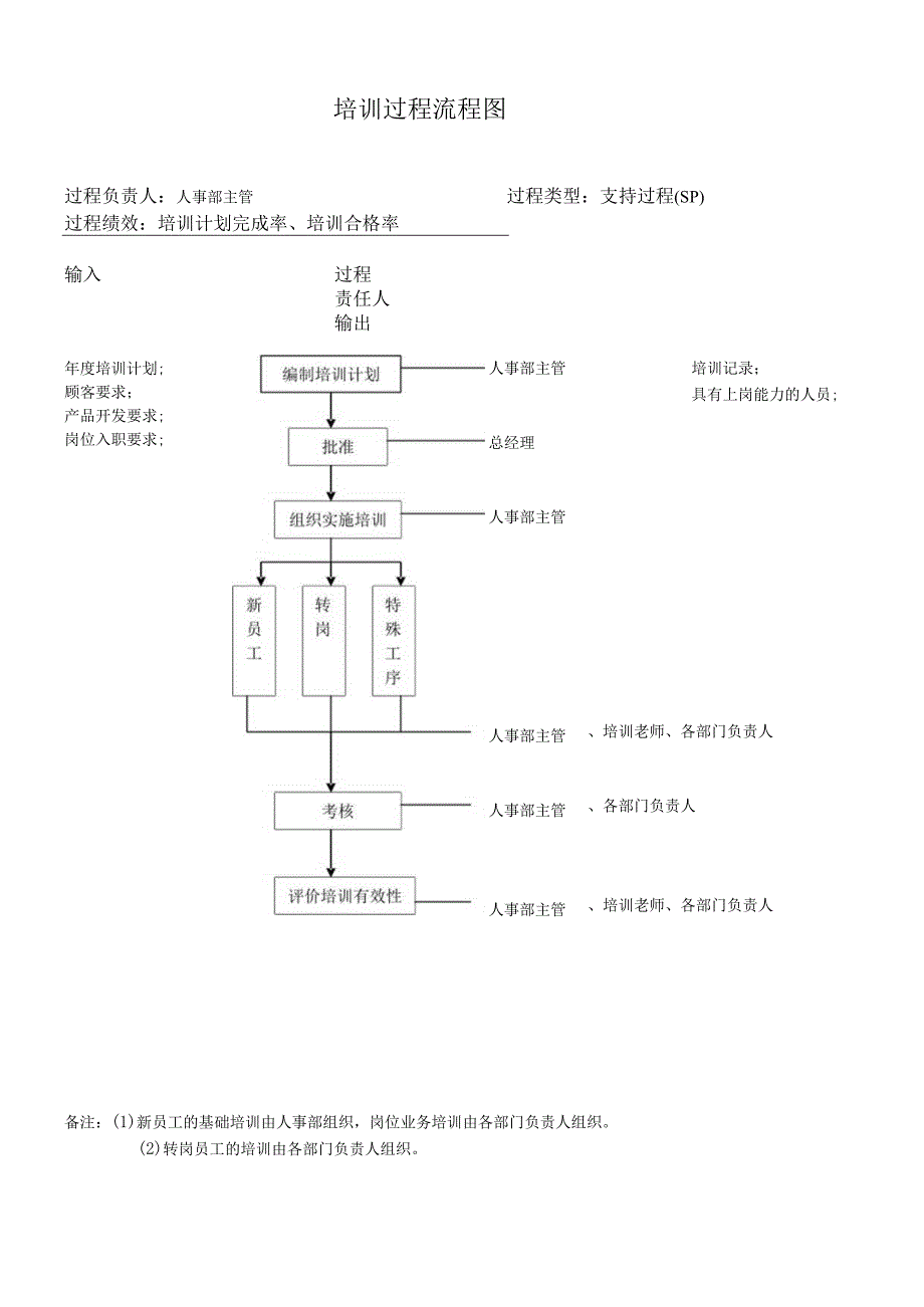 培训过程流程图.docx_第1页