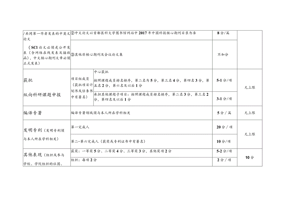 首都医科大学北京市疾病预防控制中心2024年博士“申请-考核”制资格审查评分细则.docx_第2页