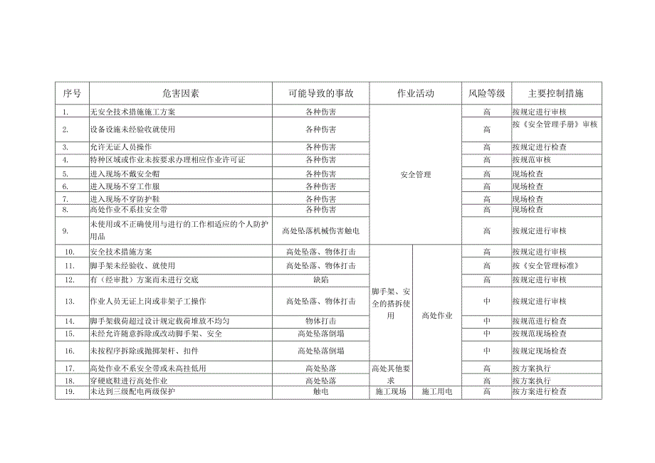 施工项目部项目部中高度风险清单 .docx_第1页