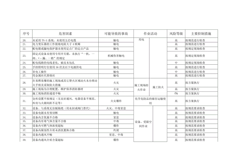 施工项目部项目部中高度风险清单 .docx_第2页