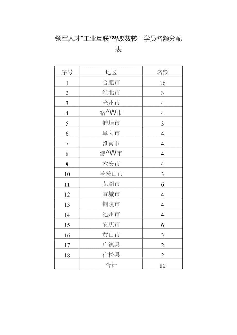 领军人才“工业互联智改数转”学员名额分配表.docx_第1页