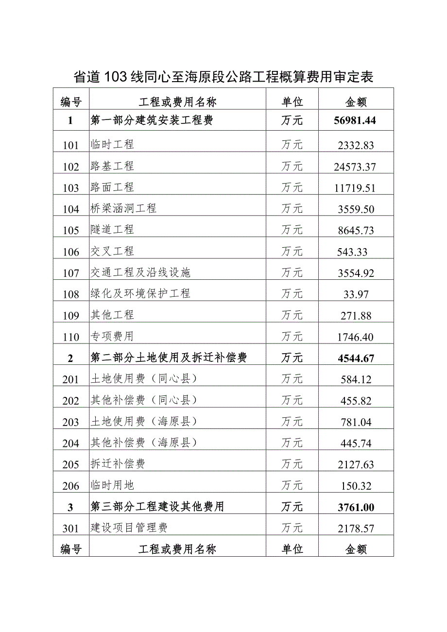 省道103线同心至海原段公路工程概算费用审定表.docx_第1页