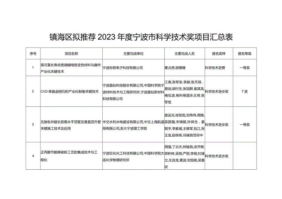 镇海区拟推荐2023年度宁波市科学技术奖项目汇总表.docx_第1页