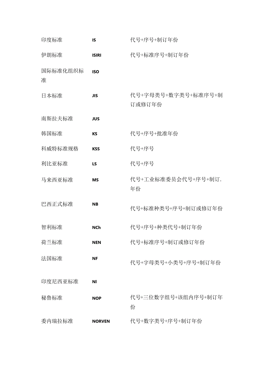 国外标准代号解析.docx_第2页