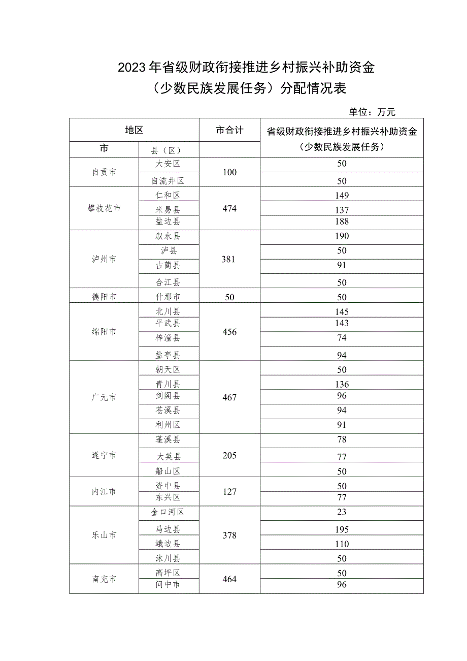 2023年省级财政衔接推进乡村振兴补助资金（少数民族发展任务）分配情况表.docx_第1页