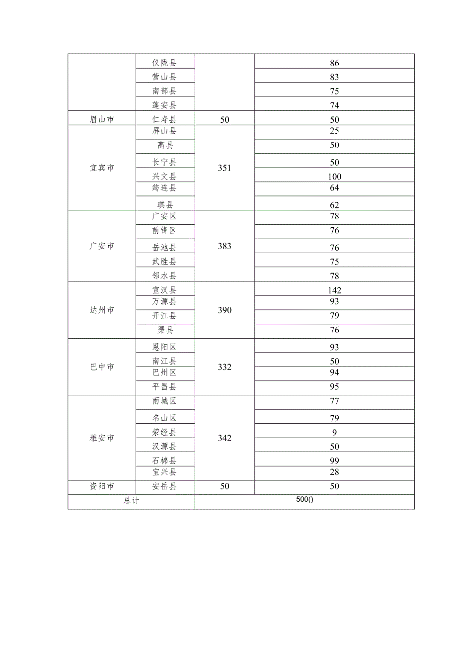 2023年省级财政衔接推进乡村振兴补助资金（少数民族发展任务）分配情况表.docx_第2页