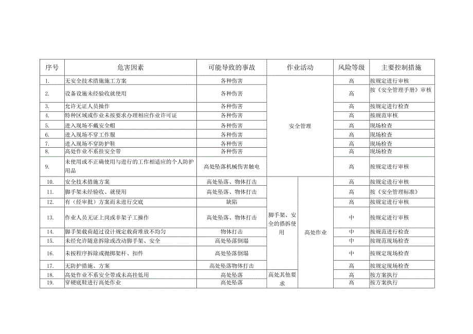 施工项目部项目部中高度风险清单 .docx_第1页