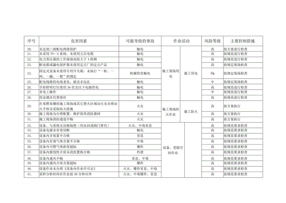 施工项目部项目部中高度风险清单 .docx_第2页