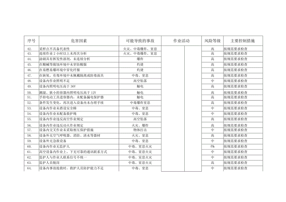 施工项目部项目部中高度风险清单 .docx_第3页