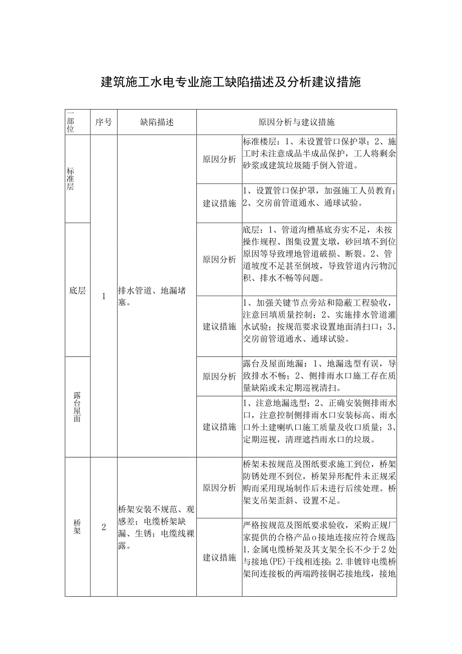 建筑施工水电专业施工缺陷描述及分析建议措施.docx_第1页